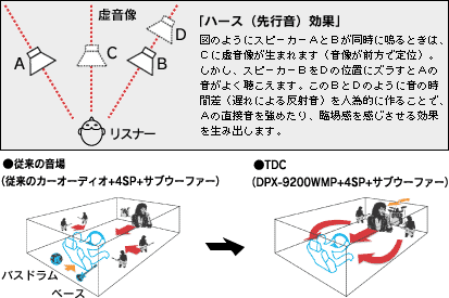 �^�C����f�B���C�h��R���g���[��